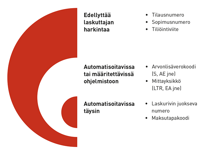 Jos laskutat Suomen valtiota, varaudu päivittämään laskutusjärjestelmäsi