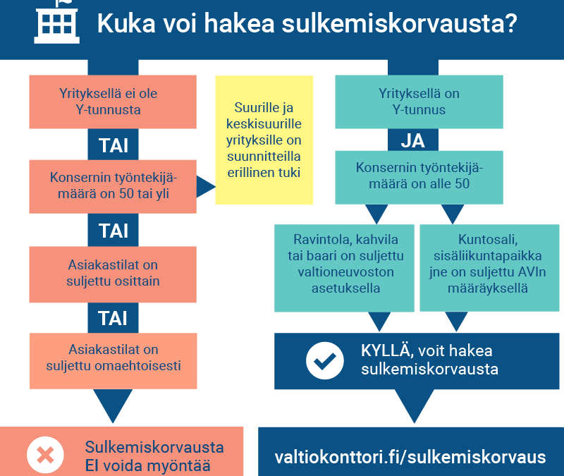 Sulkemiskorvauksen haku on lähtenyt hyvin käyntiin