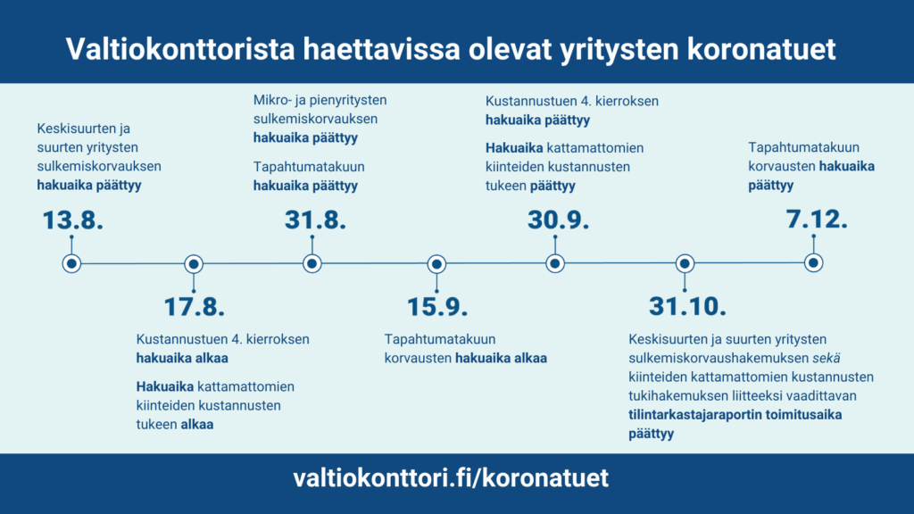 Kustannustuen neljäs hakukierros auki 30.9.2021 asti